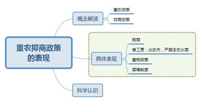"重农抑商政策"的表现(思维导图)